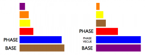 Base et phase